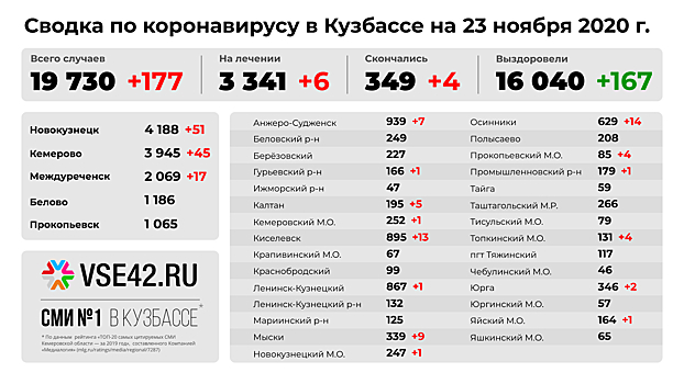 Четыре кузбассовца с коронавирусом скончались