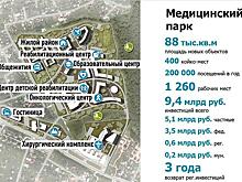 Медицинский парк откроют в Одинцовском районе Подмосковья