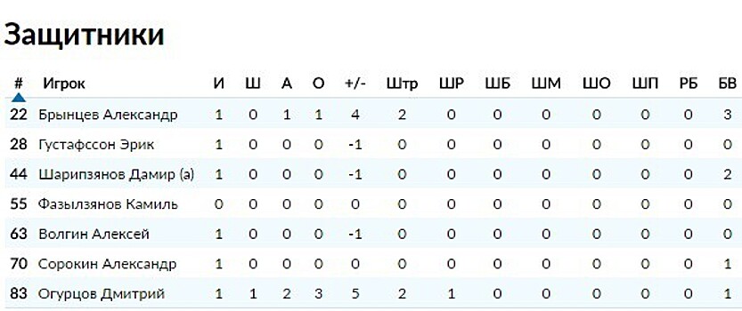 «Нефтехимик» — «Металлург»: Огурцов закончил матч с «+5», Брынцев – «+4»