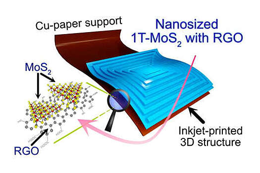В России создали катализатор для экологичного получения водорода