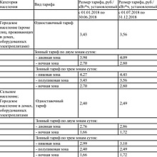 С 1 июля 2018 года в Ярославской области изменятся тарифы на электроэнергию