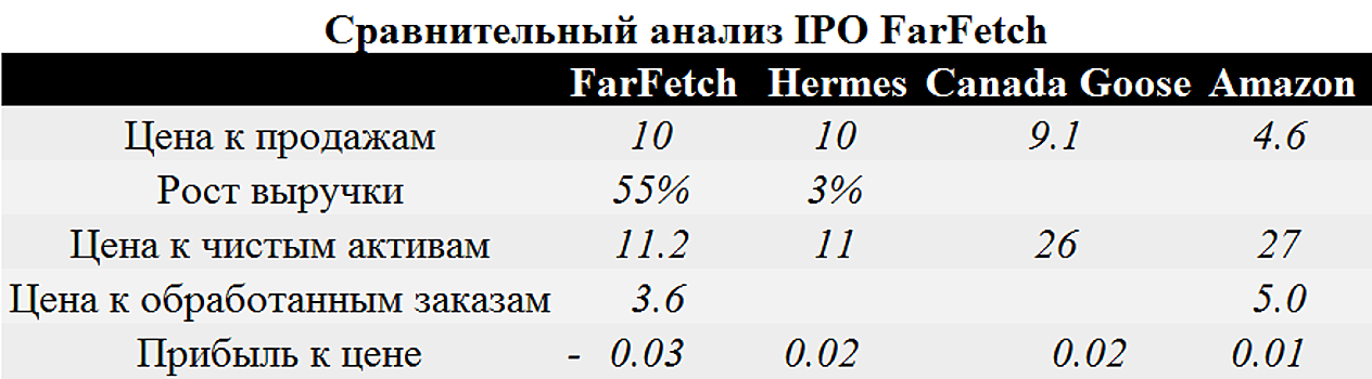 IPO люксового ритейлера FarFetch принесет доходность в 33%