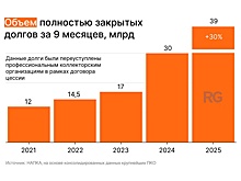 Россияне закрыли рекордный объем долгов в 2025 году