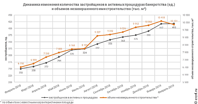 Объем незавершенного строительства застройщиков-банкротов впервые снизился