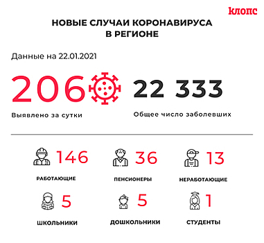 В оперштабе Калининградской области прокомментировали новые случаи коронавируса