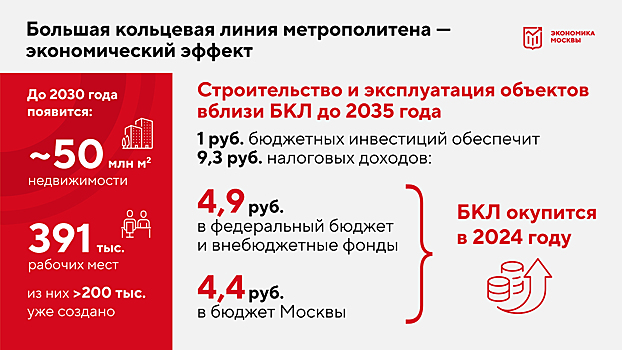 Собянин: Открытие БКЛ позволит привлечь более 5,2 трлн руб. частных инвестиций