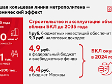 Собянин: Открытие БКЛ позволит привлечь более 5,2 трлн руб. частных инвестиций