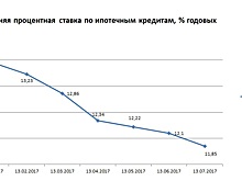 Индекс Банки.ру: средняя процентная ставка по ипотечным кредитам составила 11,85% годовых