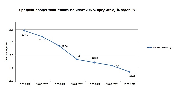 Индекс Банки.ру: средняя процентная ставка по ипотечным кредитам составила 11,85% годовых