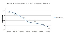 Индекс Банки.ру: средняя процентная ставка по ипотечным кредитам составила 11,85% годовых