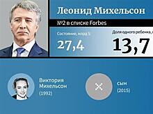 Дети Леонида Михельсона заняли вторую строчку Forbes в рейтинге самых богатых наследников