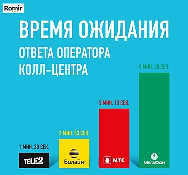 Cтало известно, какой мобильный оператор быстрее всего отвечает на звонки