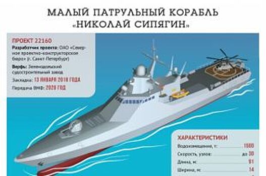 Малый патрульный корабль «Николай Сипягин». Инфографика