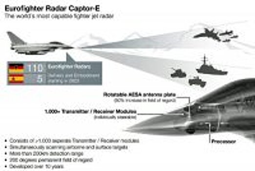 Eurofighter будут оснащены новым радаром AESA