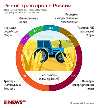 Белорусские трактора не уедут из России