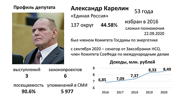 Новосибирские госдумцы 2016 – 2021. Александр Карелин