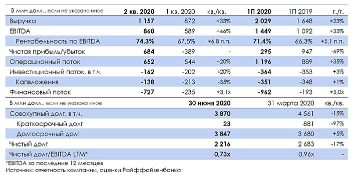 Polyus: ослабление рубля и повышение содержания золота в руде привели к рекордной рентабельности
