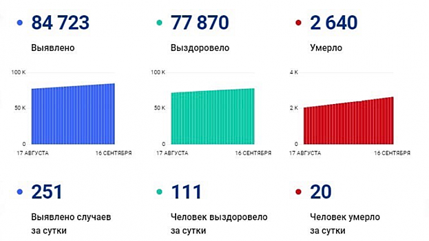 За сутки от COVID-19 скончались 20 жителей Саратовской области