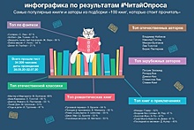 Названы самые популярные книги у россиян на самоизоляции