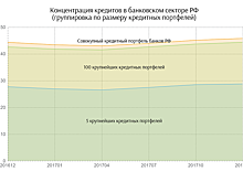 «Тинькофф» и «Экспресс-Волга» лидировали по процентному увеличению кредитных портфелей в ноябре