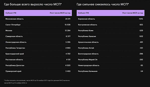 Кировская область лидирует в стране по темпам ликвидации предприятий