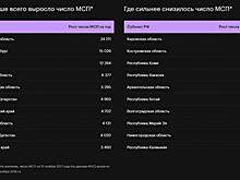 Кировская область лидирует в стране по темпам ликвидации предприятий