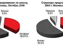 Исследование: Цены на квартиры комфорт-класса в ЗАО снизились за год на 17% - до 166 тыс. руб.