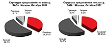 Исследование: Цены на квартиры комфорт-класса в ЗАО снизились за год на 17% - до 166 тыс. руб.