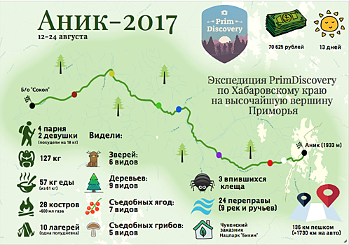PrimDiscovery раскрывает карты: чего нам стоил поход на Аник