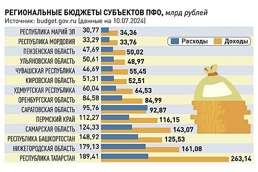 Регионы ПФО подвели бюджетные итоги полугодия