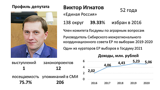 Новосибирские госдумцы 2016 – 2021. Виктор Игнатов