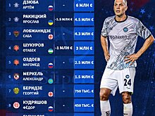 Дзюба - самый дорогой игрок из стран бывшего СССР в чемпионате Турции по версии Transfermarkt
