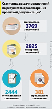 За 6 месяцев 2021 года выдано более 3700 заключений по проектам по всей Москве