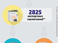 За 6 месяцев 2021 года выдано более 3700 заключений по проектам по всей Москве