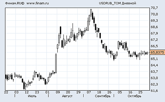 Стоимость доллара на Мосбирже к концу торгов превысила 66 рублей