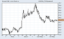 Стоимость доллара на Мосбирже к концу торгов превысила 66 рублей