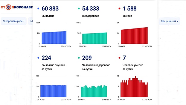 В Новосибирской области за сутки 180 человек заразились ковидом и 11 умерли