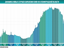 В Ленобласти застыло суточное число новых случаев коронавируса
