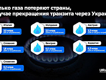 Транзит газа из России через Словакию за четыре года снизился в 3,5 раза