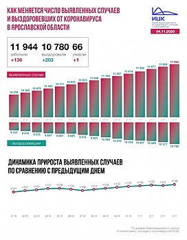 В Ярославской области число новых заболевших превысило весенние показатели