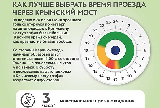 Стали известны счастливые дни недели и часы, когда нет пробок у Крымского моста