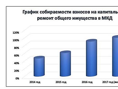 Собираемость взносов за капитальный ремонт в Самарской области достигла 101%