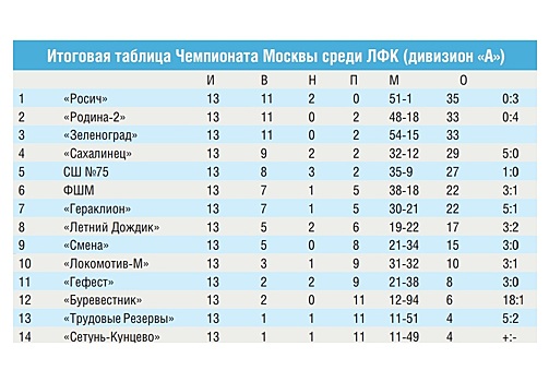 Футболисты «Зеленограда» заняли третье место на чемпионате Москвы среди ЛФК