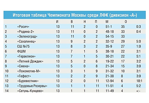 Футболисты «Зеленограда» заняли третье место на чемпионате Москвы среди ЛФК