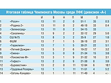 Футболисты «Зеленограда» заняли третье место на чемпионате Москвы среди ЛФК