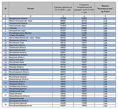 Забайкалье вошло в ТОП-30 регионов по уровню социального благополучия