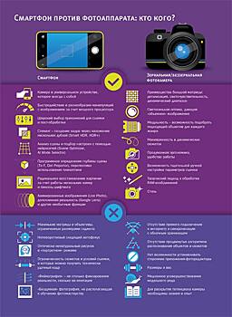 Что купить: смартфон с несколькими камерами или фотоаппарат?