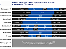 Утвержден график разводки мостов в Петербурге в навигацию 2023 года