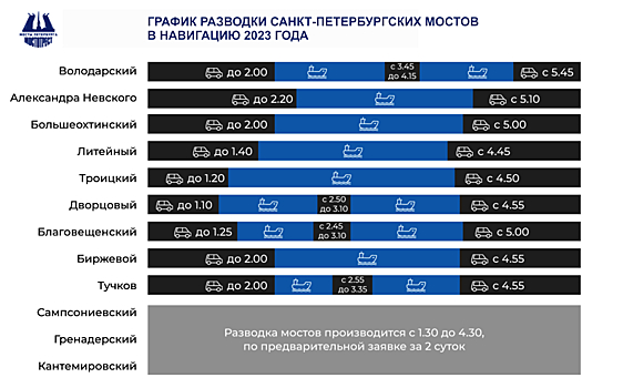 Утвержден график разводки мостов в Петербурге в навигацию 2023 года