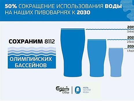 "Балтика-Самара" на 17% снизила потребление воды